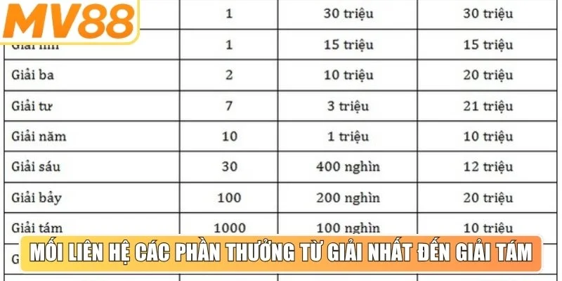 Mối liên hệ các phần thưởng từ giải nhất đến giải tám