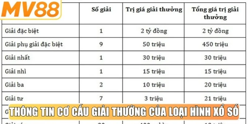 Thông tin phân chia cơ cấu giải thưởng tại loại hình xổ số